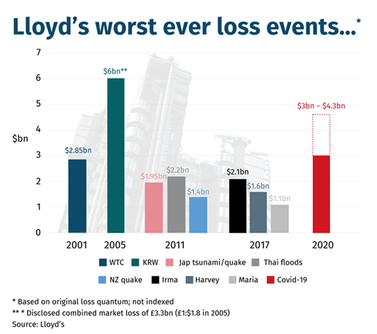 Llodys losses