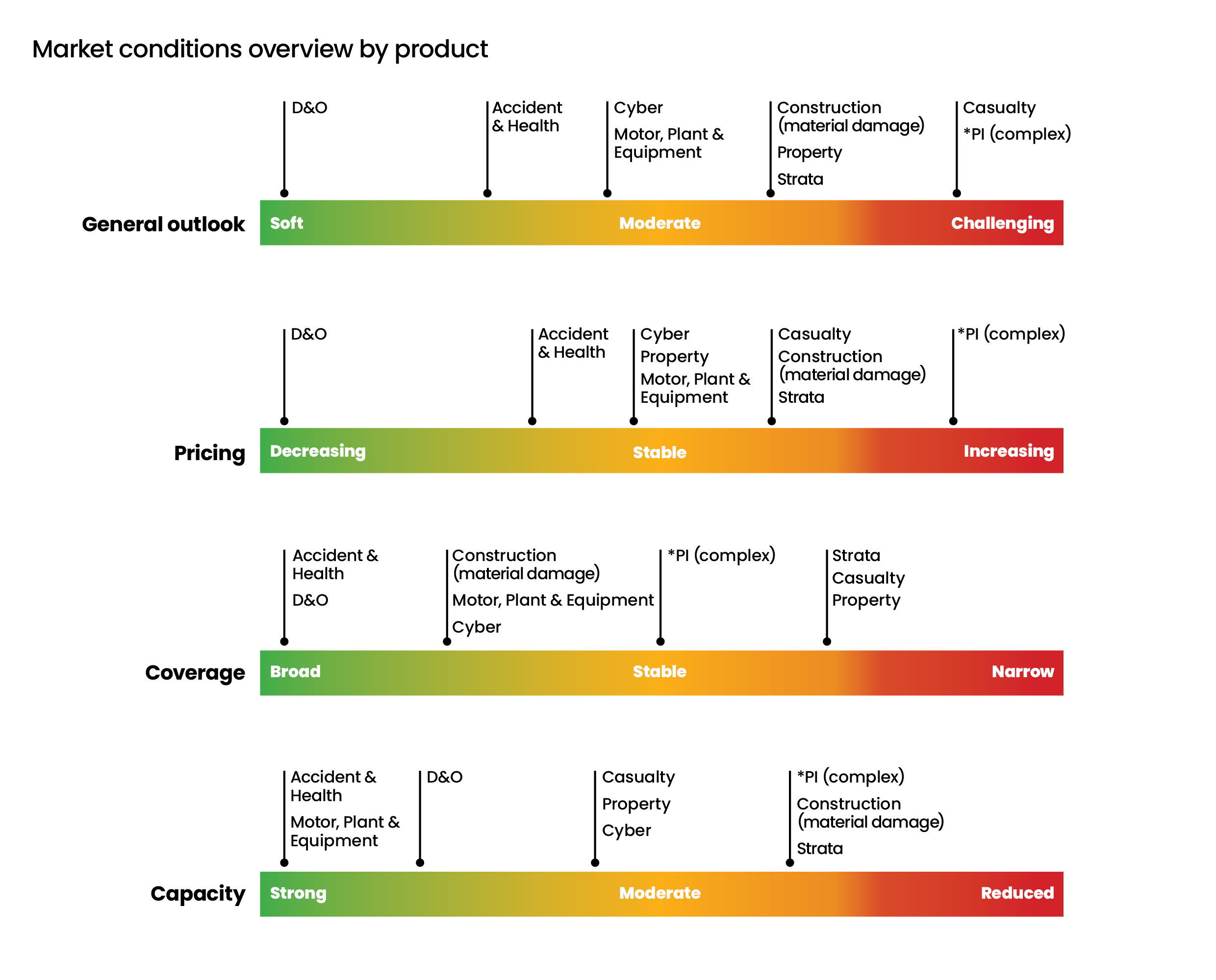 July 2024 Market conditions overview by product temp graphs